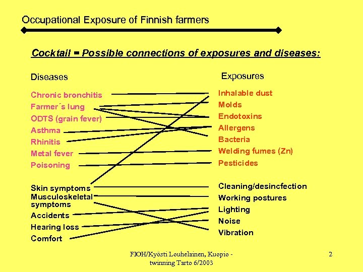 Occupational Exposure of Finnish farmers Cocktail = Possible connections of exposures and diseases: Diseases