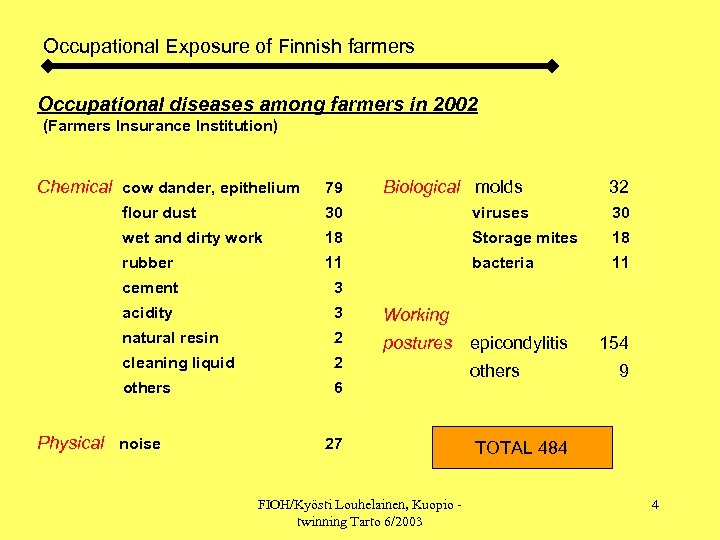 Occupational Exposure of Finnish farmers Occupational diseases among farmers in 2002 (Farmers Insurance Institution)