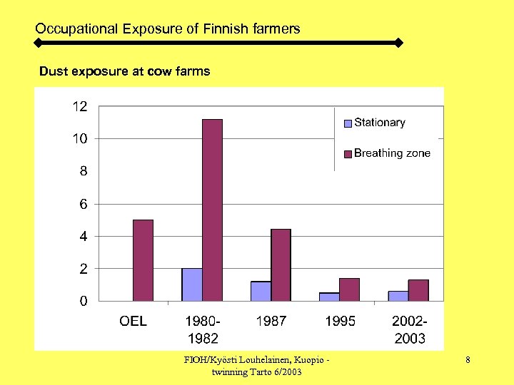 Occupational Exposure of Finnish farmers Dust exposure at cow farms FIOH/Kyösti Louhelainen, Kuopio twinning