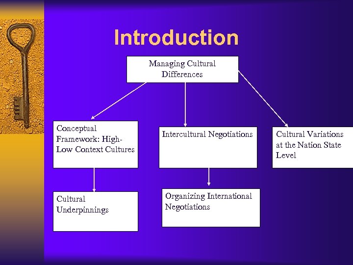 Introduction Managing Cultural Differences Conceptual Framework: High. Low Context Cultures Cultural Underpinnings Intercultural Negotiations