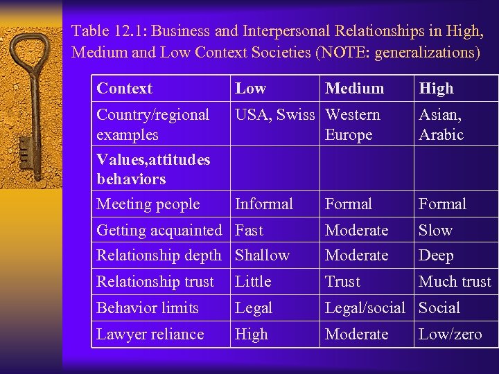 Table 12. 1: Business and Interpersonal Relationships in High, Medium and Low Context Societies