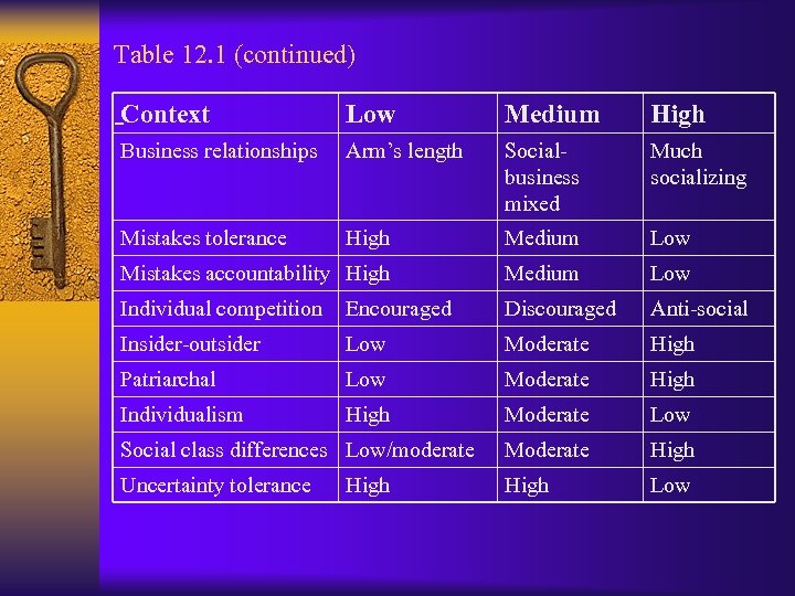 Table 12. 1 (continued) -Context Low Medium High Business relationships Arm’s length Socialbusiness mixed