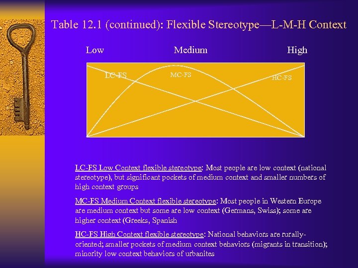 Table 12. 1 (continued): Flexible Stereotype—L-M-H Context Low Medium LC-FS MC-FS High HC-FS Low