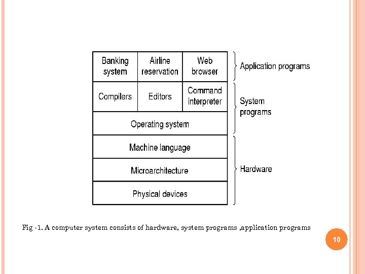 Fig -1. A computer system consists of hardware, system programs , application programs 10