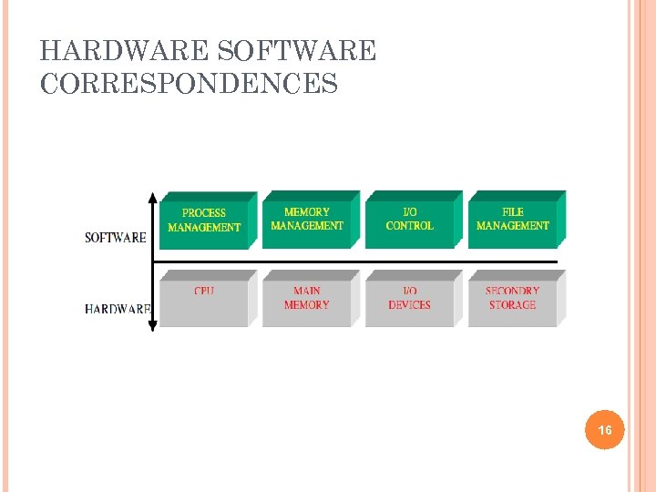 HARDWARE SOFTWARE CORRESPONDENCES 16 