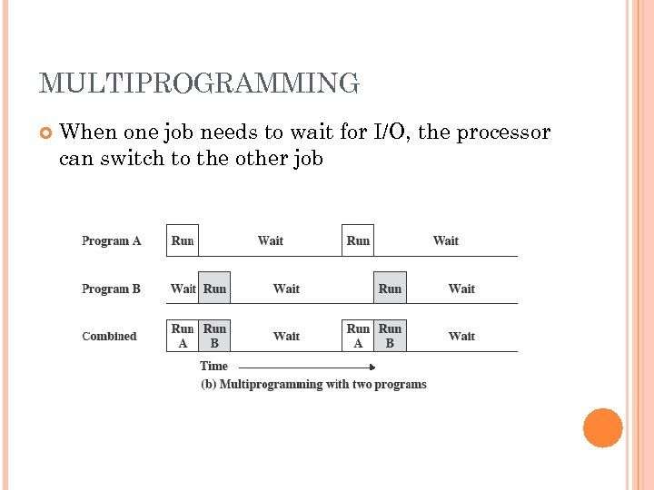 MULTIPROGRAMMING When one job needs to wait for I/O, the processor can switch to