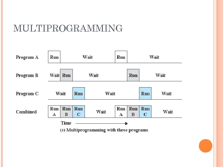 MULTIPROGRAMMING 