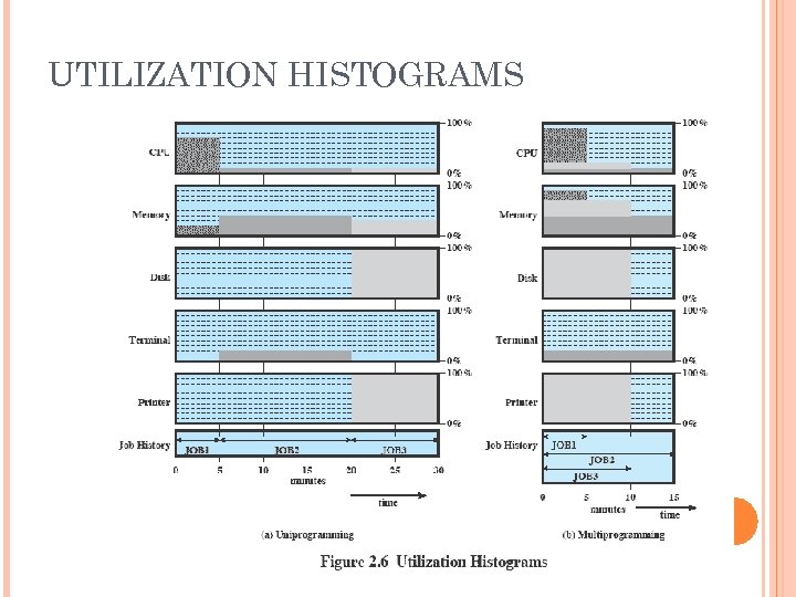 UTILIZATION HISTOGRAMS 