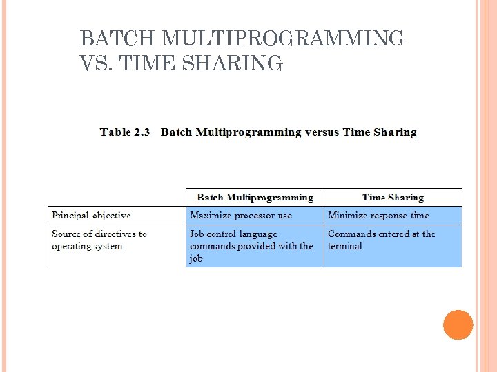 BATCH MULTIPROGRAMMING VS. TIME SHARING 