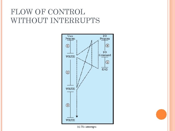 FLOW OF CONTROL WITHOUT INTERRUPTS 