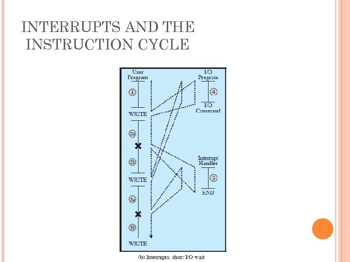 INTERRUPTS AND THE INSTRUCTION CYCLE 