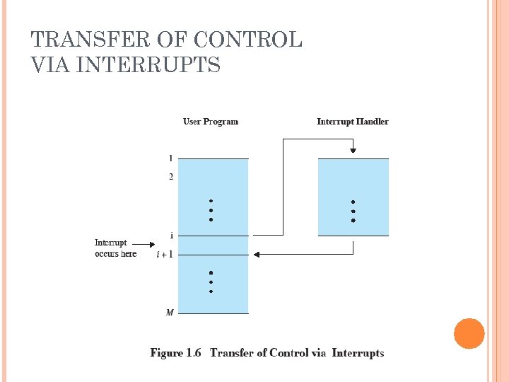 TRANSFER OF CONTROL VIA INTERRUPTS 