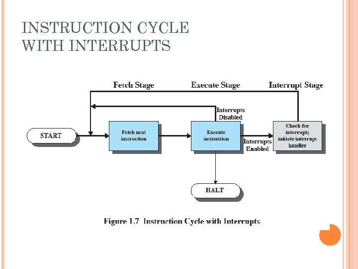 INSTRUCTION CYCLE WITH INTERRUPTS 