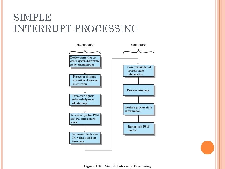 SIMPLE INTERRUPT PROCESSING 