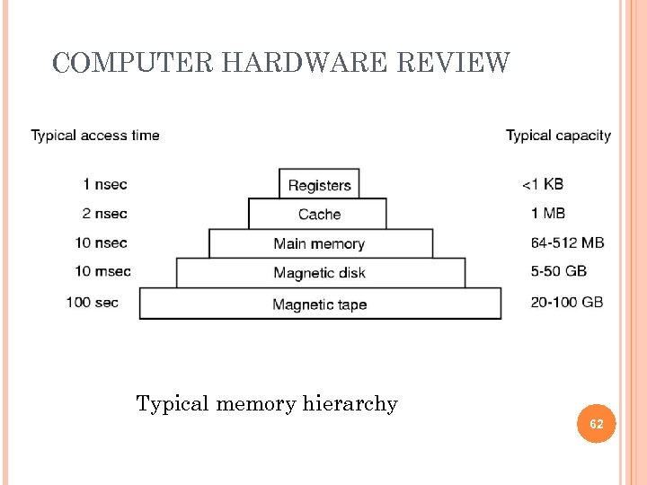 COMPUTER HARDWARE REVIEW Typical memory hierarchy 62 