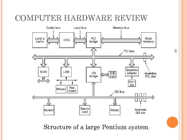 COMPUTER HARDWARE REVIEW 64 Structure of a large Pentium system 