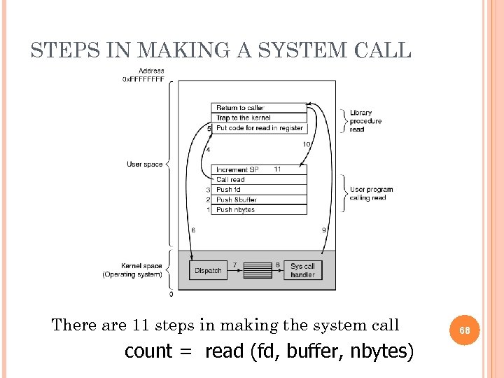 STEPS IN MAKING A SYSTEM CALL There are 11 steps in making the system