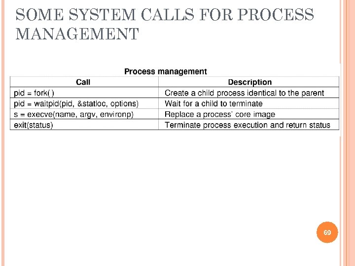 SOME SYSTEM CALLS FOR PROCESS MANAGEMENT 69 