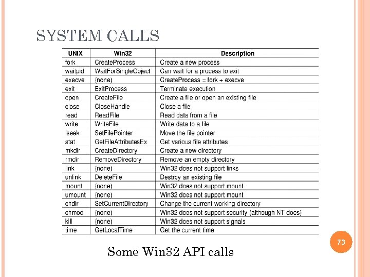 SYSTEM CALLS Some Win 32 API calls 73 