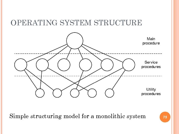 OPERATING SYSTEM STRUCTURE Simple structuring model for a monolithic system 75 