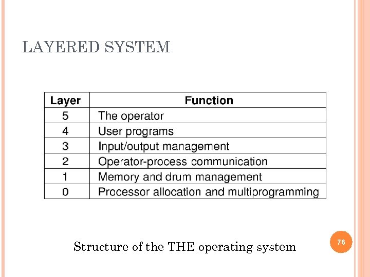 LAYERED SYSTEM Structure of the THE operating system 76 