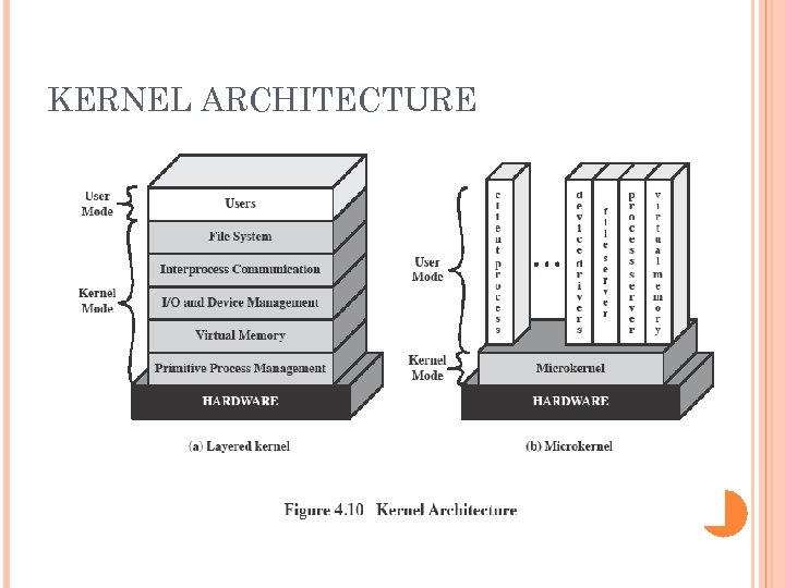 KERNEL ARCHITECTURE 