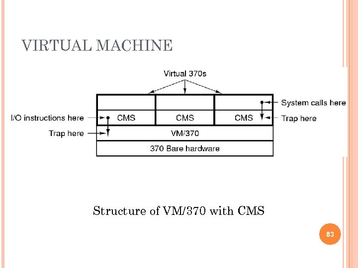 VIRTUAL MACHINE Structure of VM/370 with CMS 83 