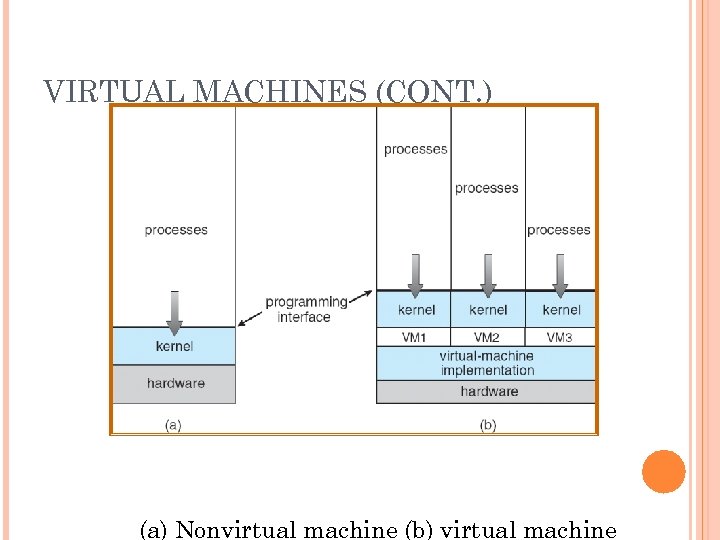 VIRTUAL MACHINES (CONT. ) Non-virtual Machine Virtual Machine (a) Nonvirtual machine (b) virtual machine