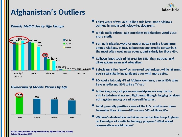 Afghanistan’s Outliers outliers in media technology development. Weekly Media Use by Age Groups 81%