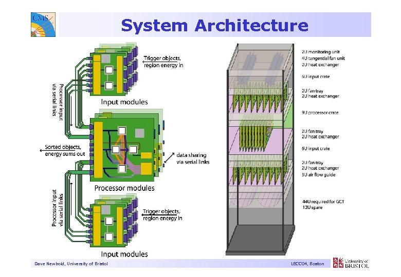 System Architecture Dave Newbold, University of Bristol LECC 04, Boston 