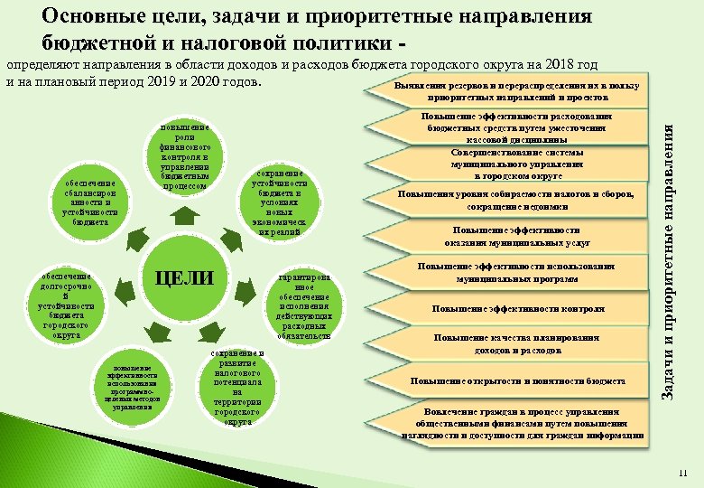 Основные цели, задачи и приоритетные направления бюджетной и налоговой политики определяют направления в области