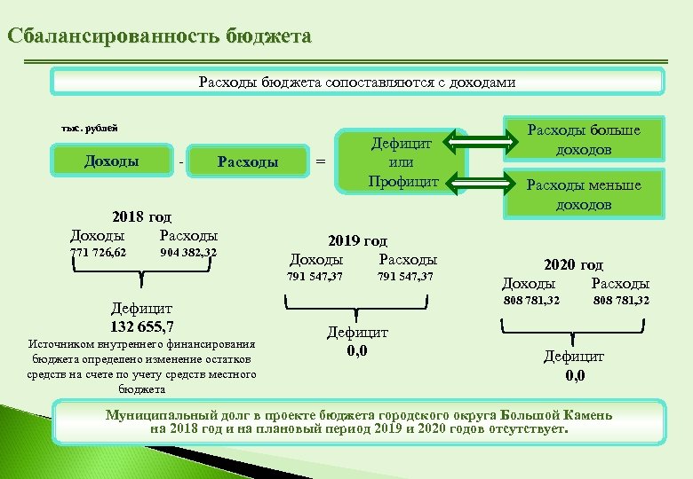 Какой бюджет сбалансированный. Дефицитный профицитный сбалансированный бюджеты. Сбалансированный бюджет доходы и расходы. Понятие: дефицит, профицит, сбалансированный бюджет.. Сбалансированность бюджета.