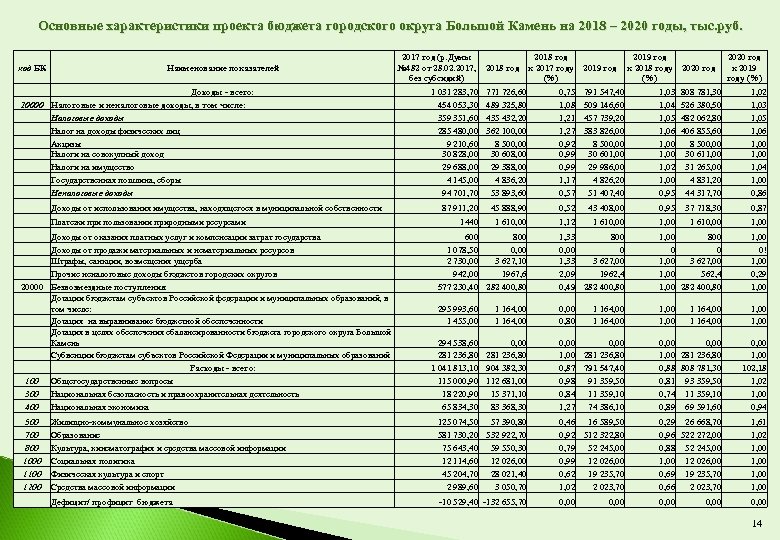 Основные характеристики проекта бюджета городского округа Большой Камень на 2018 – 2020 годы, тыс.