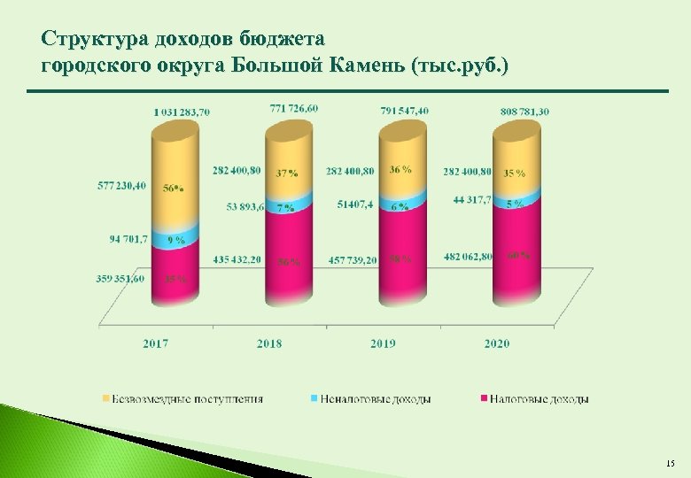 Структура доходов бюджета городского округа Большой Камень (тыс. руб. ) 15 