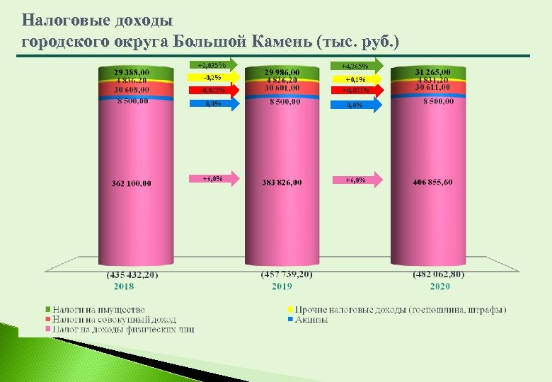 Налоговые доходы городского округа Большой Камень (тыс. руб. ) +2, 035% +4, 265% -0,