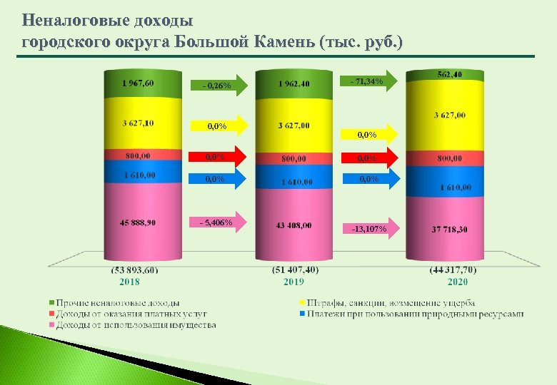 Неналоговые доходы городского округа Большой Камень (тыс. руб. ) - 0, 26% 0, 0%