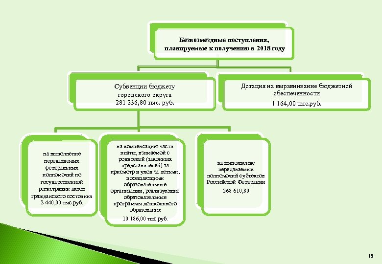 Безвозмездные поступления, планируемые к получению в 2018 году Субвенции бюджету городского округа 281 236,