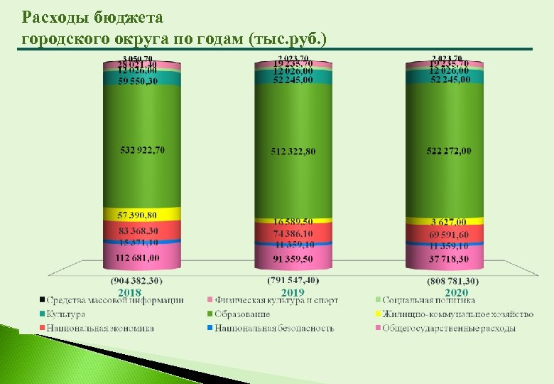 Расходы бюджета городского округа по годам (тыс. руб. ) 