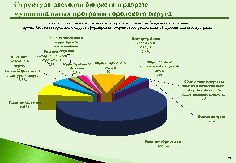 Структура расходов бюджета в разрезе муниципальных программ городского округа В целях повышения эффективности и