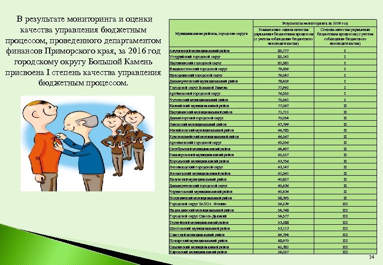  В результате мониторинга и оценки качества управления бюджетным процессом, проведенного департаментом финансов Приморского