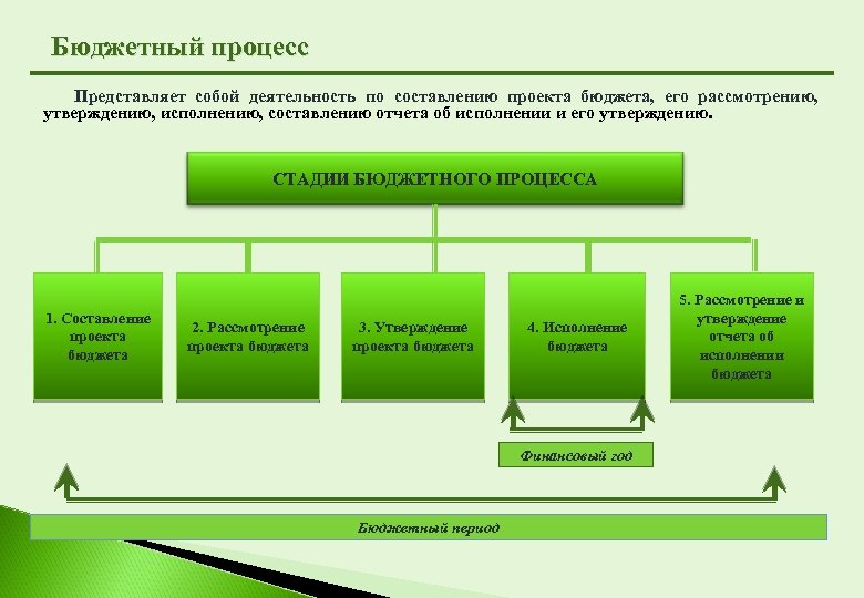 Утверждение исполнения бюджета