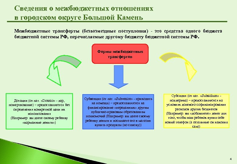 Сведения о межбюджетных отношениях в городском округе Большой Камень Межбюджетные трансферты (безвозмездные поступления) -