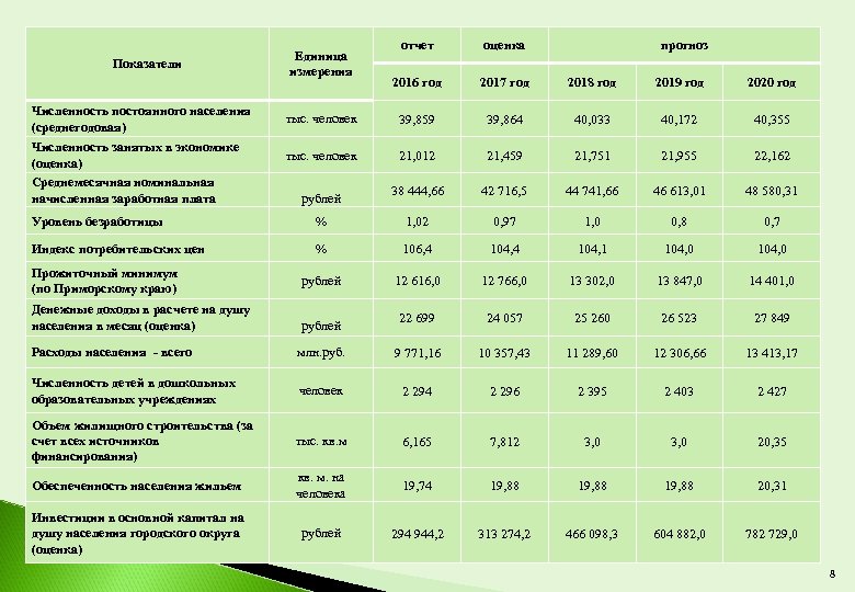 Показатели Численность постоянного населения (среднегодовая) Численность занятых в экономике (оценка) Среднемесячная номинальная начисленная заработная