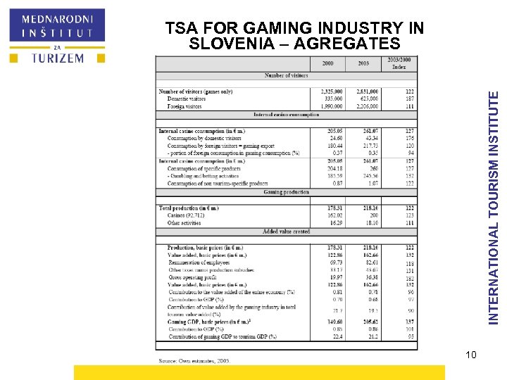 INTERNATIONAL TOURISM INSTITUTE TSA FOR GAMING INDUSTRY IN SLOVENIA – AGREGATES 10 