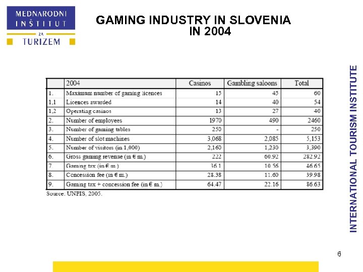 INTERNATIONAL TOURISM INSTITUTE GAMING INDUSTRY IN SLOVENIA IN 2004 6 