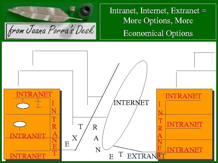 Intranet, Internet, Extranet = More Options, More Economical Options INTRANET I N T R