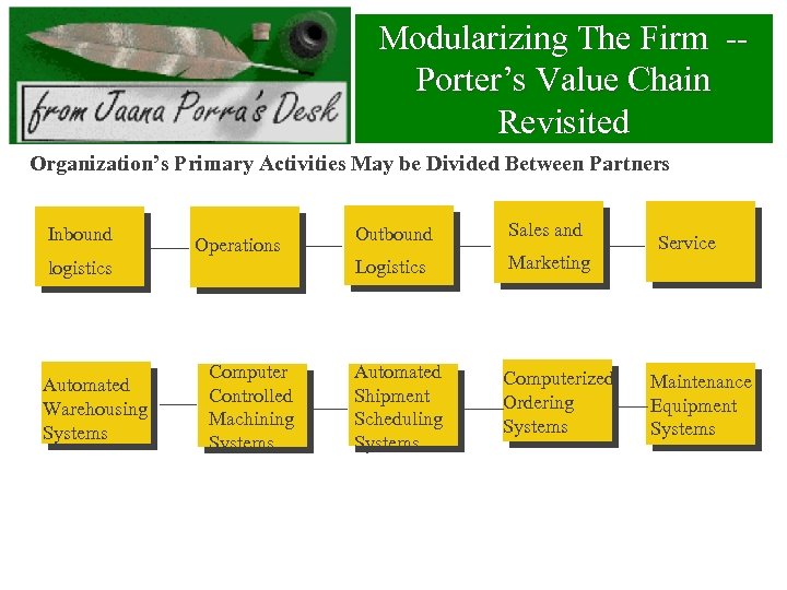 Modularizing The Firm -Porter’s Value Chain Revisited Organization’s Primary Activities May be Divided Between
