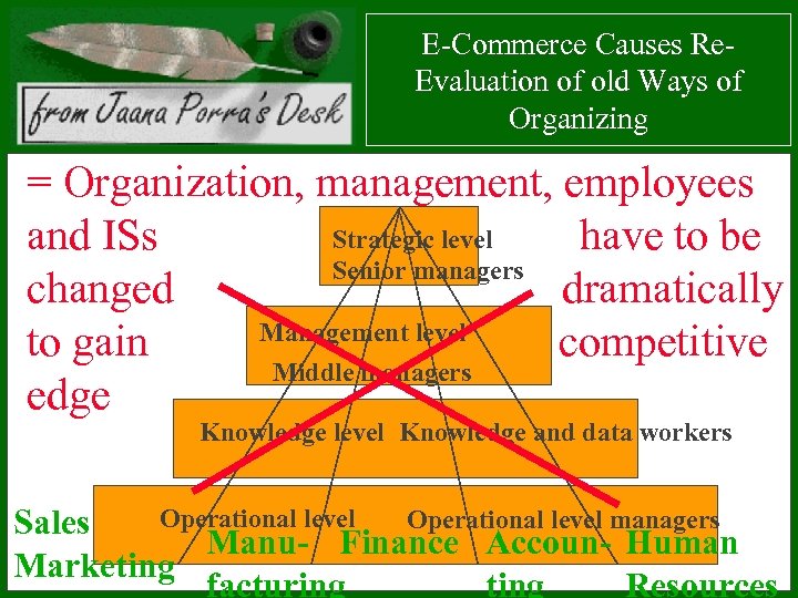 E-Commerce Causes Re. Evaluation of old Ways of Organizing = Organization, management, employees Strategic
