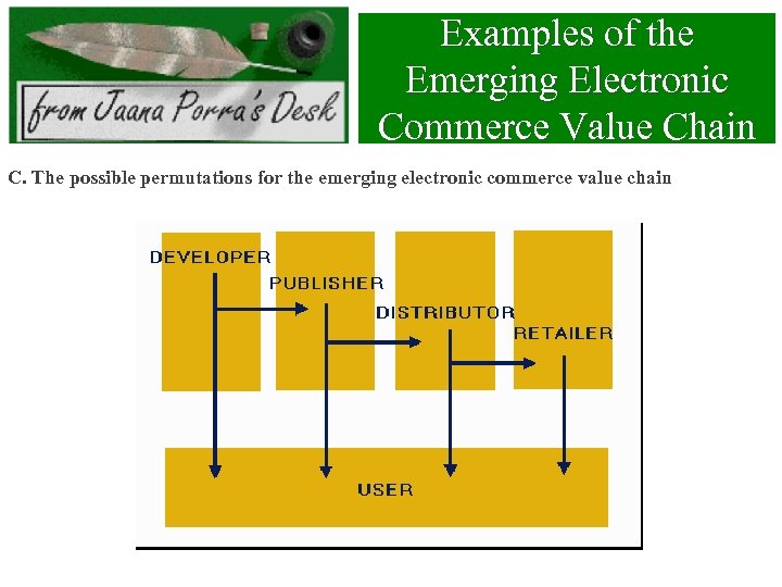 Examples of the Emerging Electronic Commerce Value Chain C. The possible permutations for the