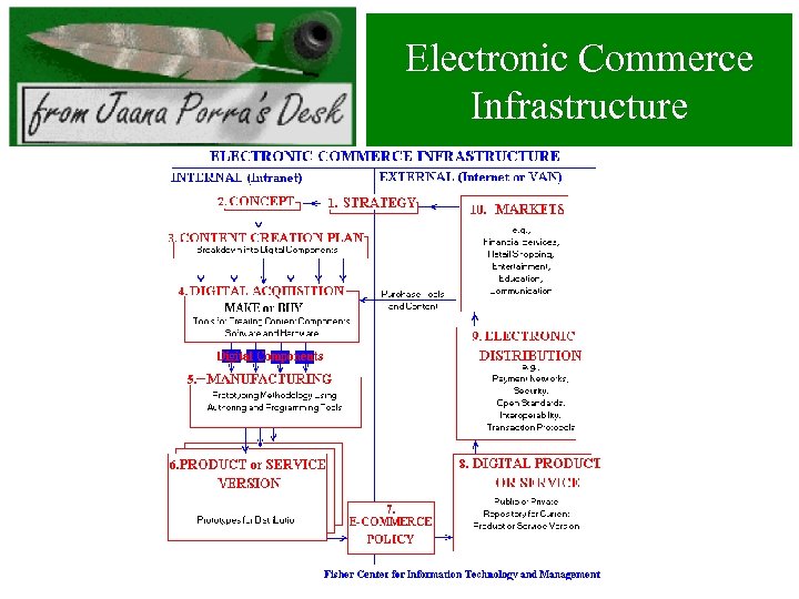 Electronic Commerce Infrastructure 